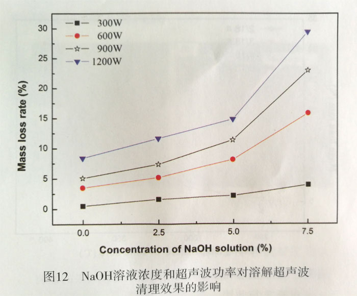 消融超声波整理工艺研究-金年会